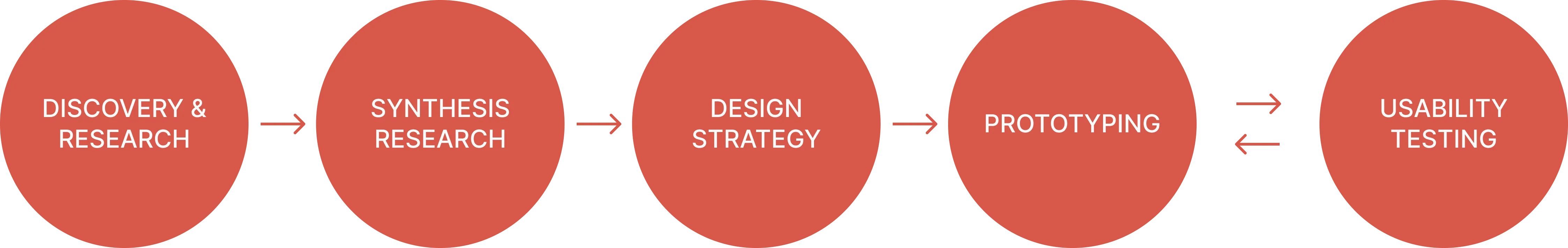 Design Process