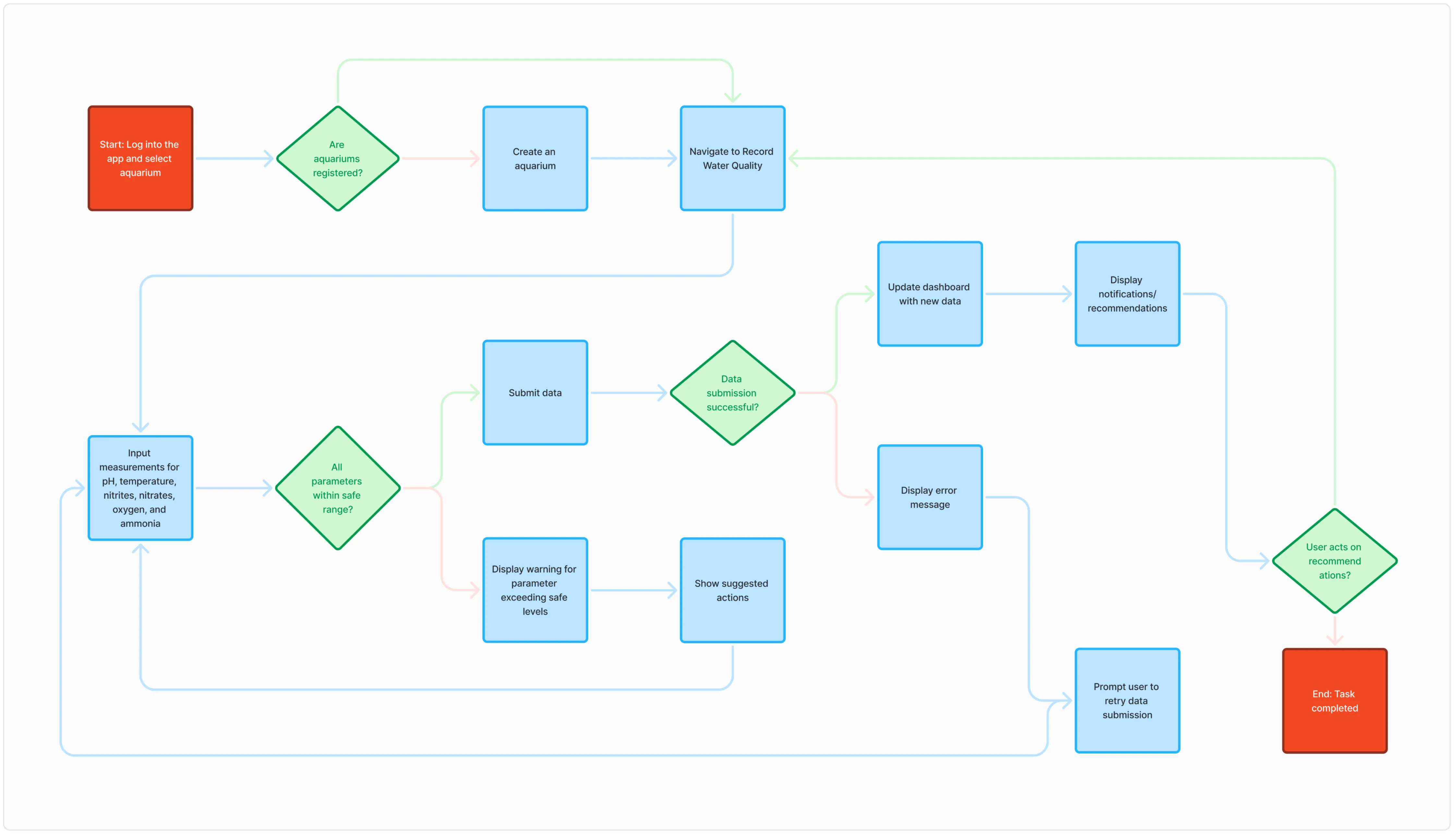 User Flow