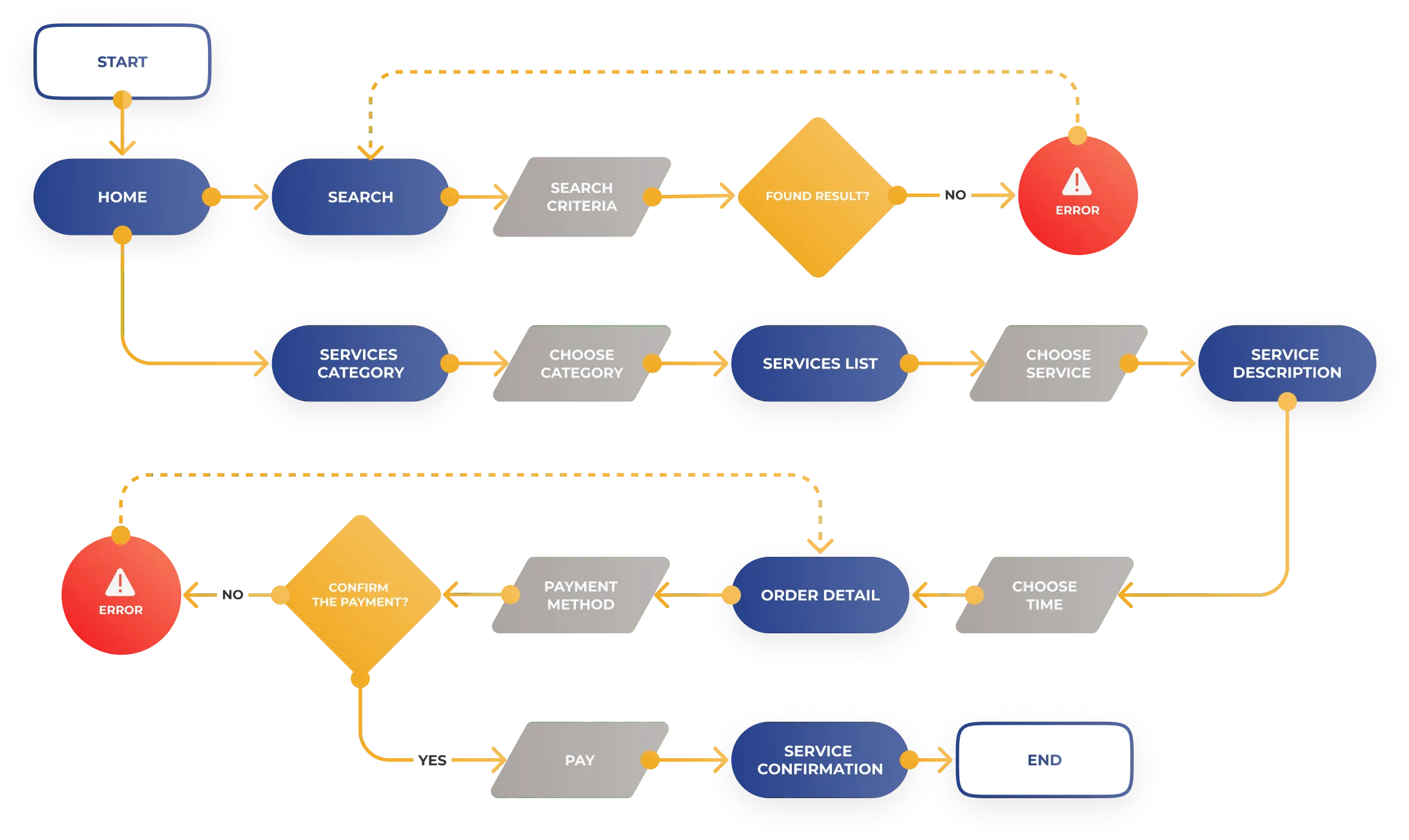 User Flow